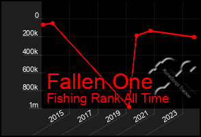 Total Graph of Fallen One