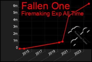 Total Graph of Fallen One