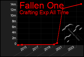 Total Graph of Fallen One