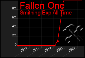 Total Graph of Fallen One