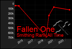Total Graph of Fallen One