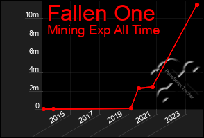 Total Graph of Fallen One