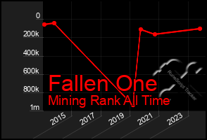 Total Graph of Fallen One