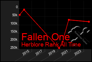 Total Graph of Fallen One