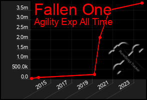Total Graph of Fallen One