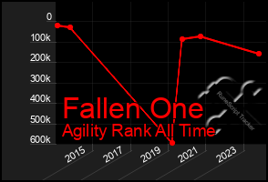 Total Graph of Fallen One