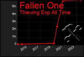 Total Graph of Fallen One