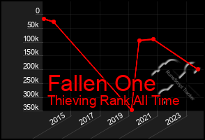 Total Graph of Fallen One