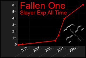 Total Graph of Fallen One