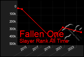 Total Graph of Fallen One