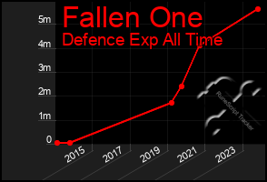 Total Graph of Fallen One