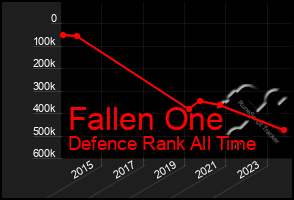Total Graph of Fallen One
