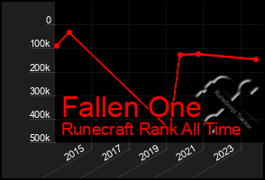 Total Graph of Fallen One
