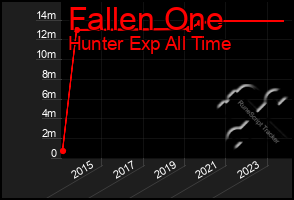 Total Graph of Fallen One