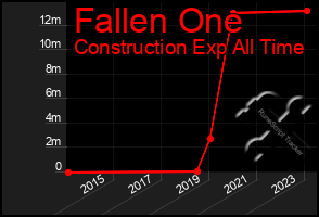 Total Graph of Fallen One