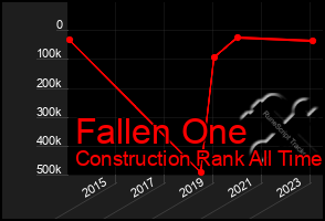 Total Graph of Fallen One