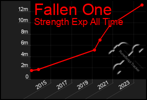 Total Graph of Fallen One