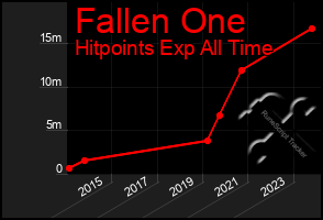 Total Graph of Fallen One