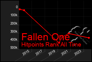 Total Graph of Fallen One