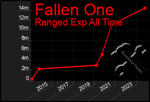 Total Graph of Fallen One
