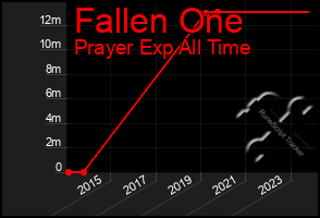 Total Graph of Fallen One