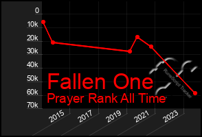 Total Graph of Fallen One