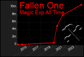 Total Graph of Fallen One
