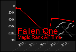 Total Graph of Fallen One