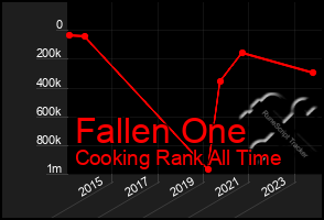 Total Graph of Fallen One