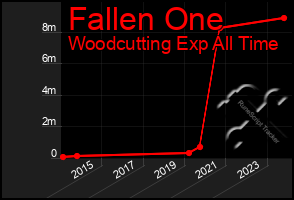 Total Graph of Fallen One