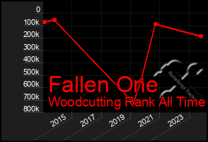 Total Graph of Fallen One