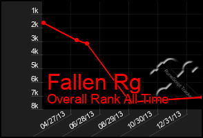 Total Graph of Fallen Rg