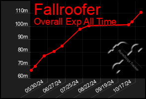 Total Graph of Fallroofer