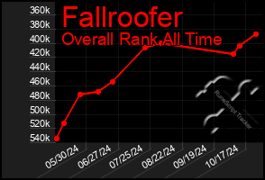 Total Graph of Fallroofer