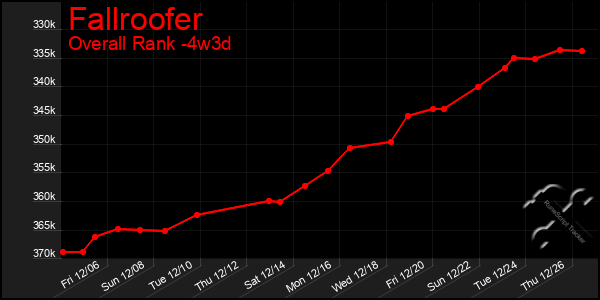 Last 31 Days Graph of Fallroofer