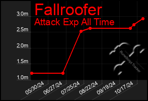 Total Graph of Fallroofer