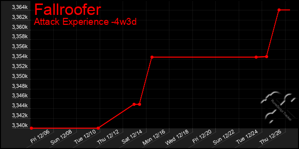 Last 31 Days Graph of Fallroofer