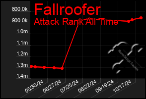 Total Graph of Fallroofer