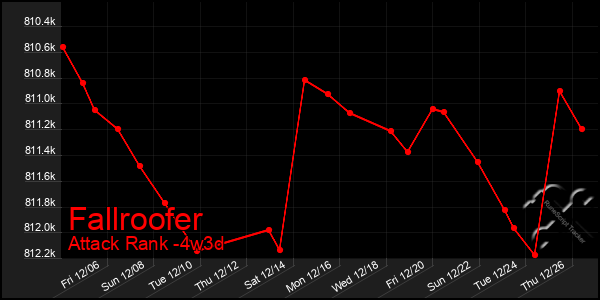 Last 31 Days Graph of Fallroofer