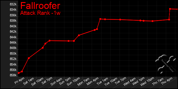 Last 7 Days Graph of Fallroofer