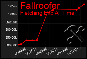 Total Graph of Fallroofer