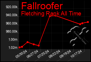 Total Graph of Fallroofer