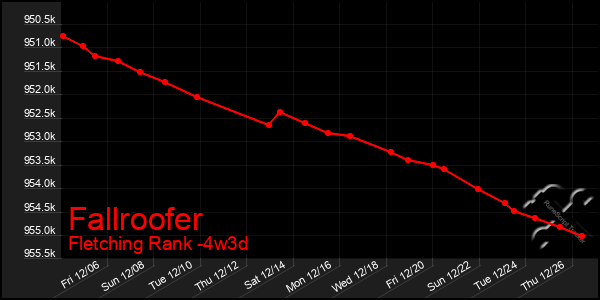 Last 31 Days Graph of Fallroofer