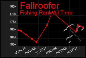 Total Graph of Fallroofer