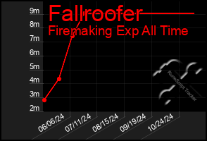 Total Graph of Fallroofer