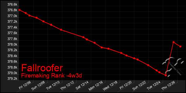 Last 31 Days Graph of Fallroofer