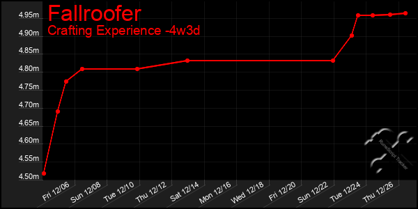 Last 31 Days Graph of Fallroofer