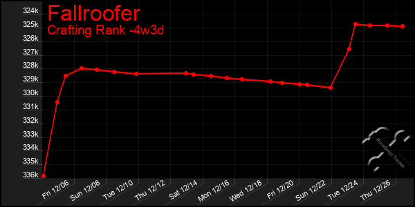 Last 31 Days Graph of Fallroofer