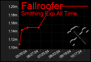 Total Graph of Fallroofer