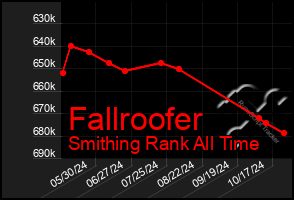 Total Graph of Fallroofer